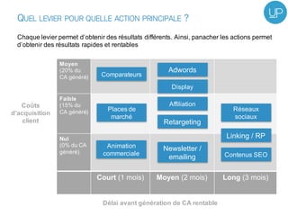 QUEL LEVIER POUR QUELLE ACTION PRINCIPALE ?
Chaque levier permet d’obtenir des résultats différents. Ainsi, panacher les actions permet
d’obtenir des résultats rapides et rentables
Moyen
(20% du
CA généré)
Faible
(15% du
CA généré)
Nul
(0% du CA
généré)
Court (1 mois) Moyen (2 mois) Long (3 mois)
Coûts
d’acquisition
client
Délai avant génération de CA rentable
Adwords
Comparateurs
Places de
marché
Newsletter /
emailing
Affiliation
Retargeting
Linking / RP
Contenus SEO
Réseaux
sociaux
Animation
commerciale
Display
 