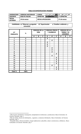 TABLA DE ESPECIFICACION PRUEBAS
ASIGNATURA CIENCIAS NATURALES CURSO 1º 2º 3º 4º 5º 6º 7º 8º
DOCENTE EVELYN PALMA SEMESTRE 1º SEMETRE 2º SEMESTRE
FECHA
ENTREGA
24 de marzo FECHA APLICACION 31 de marzo
Habilidades: a) 1
Observar y preguntar b)2
Experimentar c) 3
Analizar evidencias y
comunicar
Nº
PREGUNTA
%
CIENCIAS DE LA
VIDA
CIENCIAS FISICAS
Y QUIMICAS
CIENCIAS DE LA
TIERRA Y EL
UNIVERSO
A B C A B C A B C
1 4 X
2 5 X
3 5 X
4 4 X
5 5 X
6 6 X
7 6 X
8 6 X
9 6 X
10 6 X
11 6 X
12 5 X
13 6 X
14 6 X
15 6 X
16 5 X
17 6 X
Total % 100%
1 Observación, formulación de preguntas,manipulación de inferencias y predicciones; Bases Curriculares de
Ciencias Naturales, pág. 4
2 Plan de trabajo, fuentes de información,, organizar y comunicar información, Bases Curriculares de Ciencias
Naturales, pág. 4
3 Respaldar ideas, obtenerresultados,otorgar explicaciones plausibles, extraer conclusiones y reflexiones, Bases
Curriculares de Ciencias Naturales, pág. 5
 