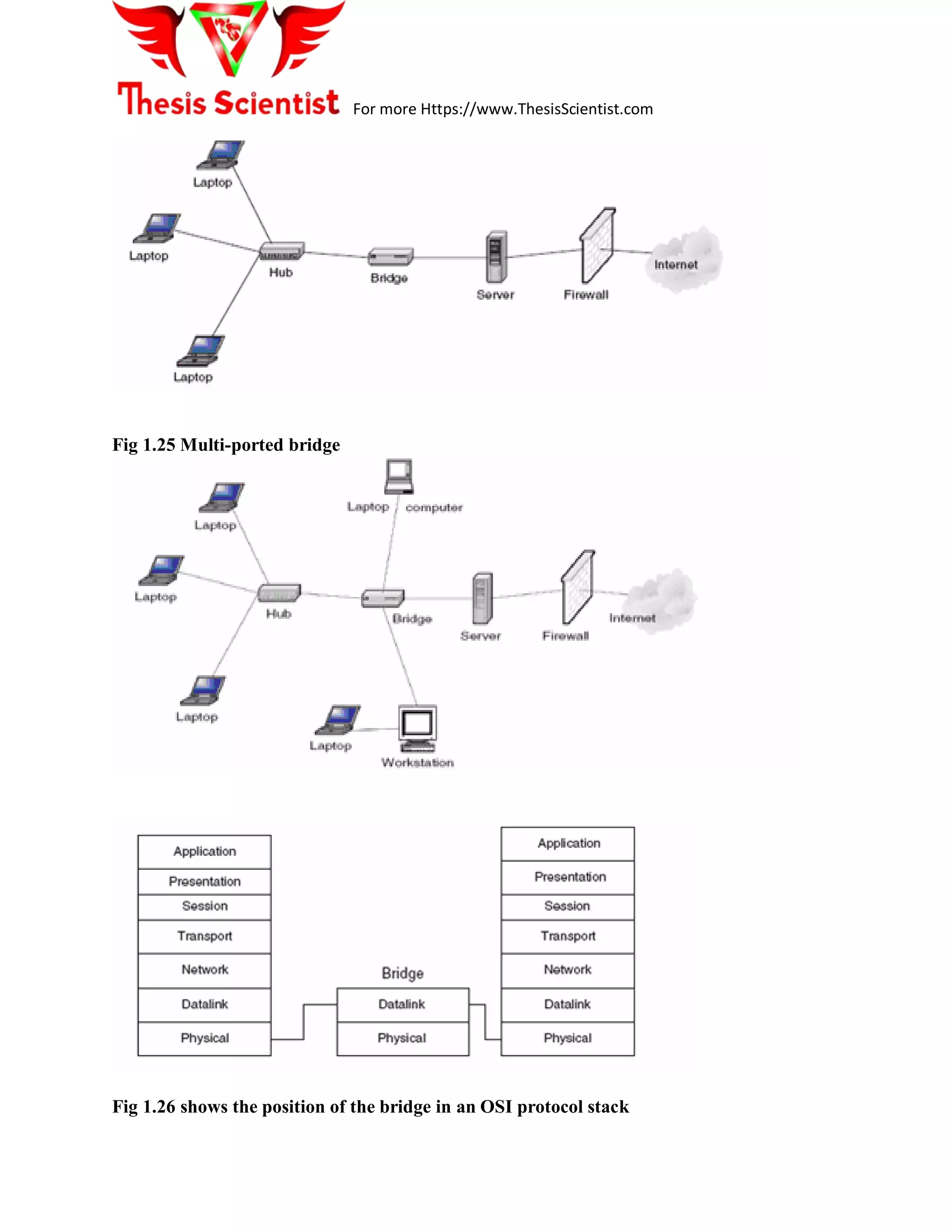 For more Https://www.ThesisScientist.com
Fig 1.25 Multi-ported bridge
Fig 1.26 shows the position of the bridge in an OSI protocol stack
 