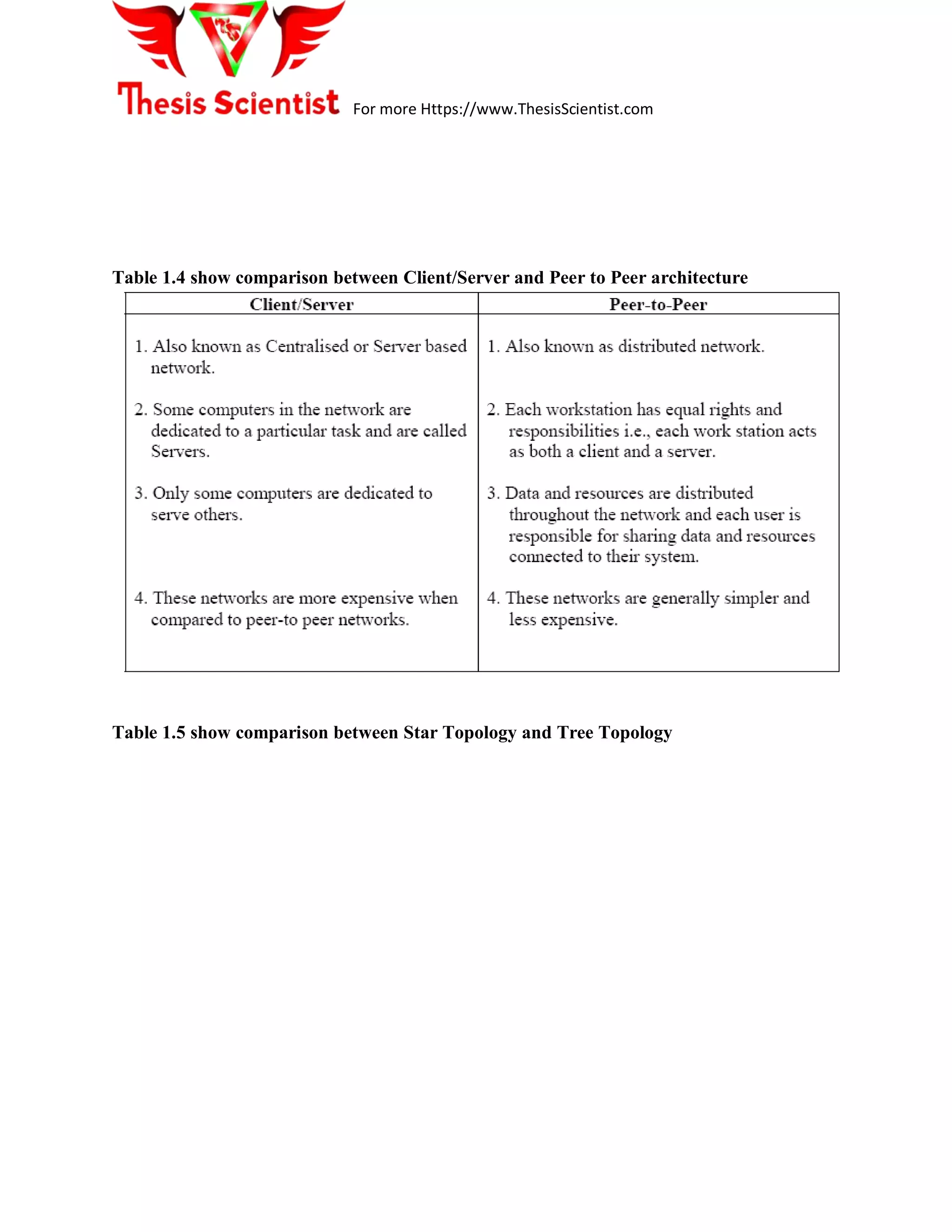 For more Https://www.ThesisScientist.com
Table 1.4 show comparison between Client/Server and Peer to Peer architecture
Table 1.5 show comparison between Star Topology and Tree Topology
 
