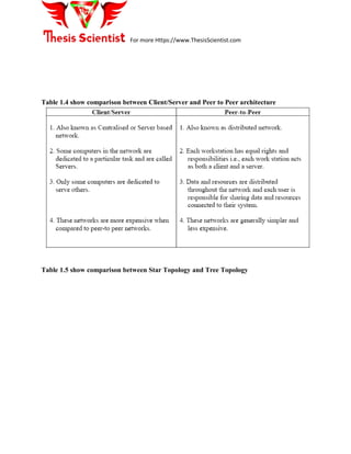 For more Https://www.ThesisScientist.com
Table 1.4 show comparison between Client/Server and Peer to Peer architecture
Table 1.5 show comparison between Star Topology and Tree Topology
 