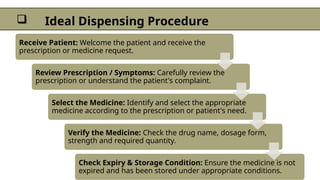 Receive Patient: Welcome the patient and receive the
prescription or medicine request.
Review Prescription / Symptoms: Carefully review the
prescription or understand the patient's complaint.
Select the Medicine: Identify and select the appropriate
medicine according to the prescription or patient's need.
Verify the Medicine: Check the drug name, dosage form,
strength and required quantity.
Check Expiry & Storage Condition: Ensure the medicine is not
expired and has been stored under appropriate conditions.
 Ideal Dispensing Procedure
 