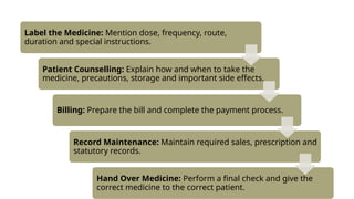 Label the Medicine: Mention dose, frequency, route,
duration and special instructions.
Patient Counselling: Explain how and when to take the
medicine, precautions, storage and important side effects.
Billing: Prepare the bill and complete the payment process.
Record Maintenance: Maintain required sales, prescription and
statutory records.
Hand Over Medicine: Perform a final check and give the
correct medicine to the correct patient.
 
