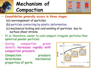 Mechanism of
Compaction
• Consolidation generally occurs in three stages
(a) rearrangement of particles.
(b) particles contacting by plastic deformation.
(c) mechanical locking and cold welding of particles due to
surface shear strains.
• It is, therefore, easier to cold compact irregular particles than
spherical powder particles.
• During compaction green
density increases rapidly with
compaction pressure.
• Compaction pressure
determines mechanical
properties of parts
 