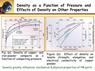 Density as a Function of Pressure and
Effects of Density on Other Properties
Figure (b) Effect of density on
tensile strength, elongation, and
electrical conductivity of copper
powder.
Fig: (a) Density of copper- and
iron-powder compacts as a
function of compacting pressure.
Density greatly influences mechanical & physical properties of PM parts.
 