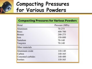 Compacting Pressures
for Various Powders
 