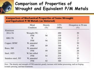 Comparison of Properties of
Wrought and Equivalent P/M Metals
 