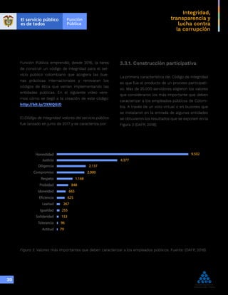 Integridad,
transparencia y
lucha contra
la corrupción
30
Figura 3. Valores más importantes que deben caracterizar a los empleados públicos. Fuente: (DAFP, 2018)
Función Pública emprendió, desde 2016, la tarea
de construir un código de integridad para el ser-
vicio público colombiano que acogiera las bue-
nas prácticas internacionales y renovaran los
códigos de ética que venían implementando las
entidades públicas. En el siguiente video vere-
mos cómo se llegó a la creación de este código:
http://bit.ly/2XMQGlO
El Código de Integridad: valores del servicio público
fue lanzado en junio de 2017 y se caracteriza por:
3.3.1. Construcción participativa
La primera característica del Código de Integridad
es que fue el producto de un proceso participati-
vo. Más de 25.000 servidores eligieron los valores
que consideraron los más importante que deben
caracterizar a los empleados públicos de Colom-
bia. A través de un voto virtual o en buzones que
se instalaron en la entrada de algunas entidades
se obtuvieron los resultados que se exponen en la
Figura 3 (DAFP, 2018):
Honestidad 9.502
4.377
2.137
2.000
1.168
848
665
625
267
255
Justicia
Diligencia
Compromiso
Respeto
Probidad
Idoneidad
Eficiencia
Lealtad
Igualdad
153
96
79
Solidaridad
Tolerancia
Actitud
 