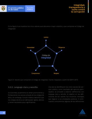 Integridad,
transparencia y
lucha contra
la corrupción
31
En la Figura 4 se muestran los cinco valores que obtuvieron mayor votación y que componen el Código de
Integridad:
Figura 4. Valores que componen el Código de Integridad. Fuente: Adaptado a partir de (DAFP, 2017)
Código de
Integridad
Justicia
Diligencia
Respeto
Compromiso
Honestidad
3.3.2. Lenguaje claro y sencillo
En Colombia usualmente se venían promoviendo y
fortaleciendo los valores a través de los códigos de
ética. Sin embargo, Función Pública identificó que
los códigos de ética son demasiado rígidos, densos
y tienen resultados poco significativos.
Una vez se identificaron los cinco valores del ser-
vicio público, como resultado del ejercicio parti-
cipativo, se procedió a elaborar definiciones con
lenguaje claro y sencillo. El objetivo en las defi-
niciones de los valores fue encontrar mensajes
que llegaran a los empleados públicos. A conti-
nuación conoceremos algunas de las definiciones
 
