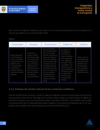 Integridad,
transparencia y
lucha contra
la corrupción
32
que contiene el código de integridad y que tuvieron como insumos las propuestas de los servidores en la
consulta que definió los cinco valores (DAFP, 2018):
Tabla 1.
Honestidad Respeto Compromiso Diligencia Justicia
Actúo siempre
con fundamen-
to en la verdad,
cumpliendo mis
deberes con
transparencia
y rectitud, y
siempre favore-
ciendo el interés
general.
Reconozco,
valoro y trato
de manera dig-
na a todas las
personas, con
sus virtudes y
defectos, sin
importar su la-
bor, su proce-
dencia, títulos
o cualquier
otra condición.
Soy consciente
de la importancia
de mi rol como
servidor público y
estoy en disposi-
ción permanente
para comprender
y resolver las ne-
cesidades de las
personas con las
que me relaciono
en mis labores
cotidianas,bus-
cando siempre
mejorar su bien-
estar.
Cumplo con
los deberes,
funciones y
responsabilida-
des asignadas
a mi cargo de
la mejor mane-
ra posible, con
atención, pron-
titud, destreza y
eficiencia, para
así optimizar
el uso de los
recursos del
Estado.
Actúo con im-
parcialidad ga-
rantizando los
derechos de
las personas,
con equidad,
igualdad y sin
discriminación.
3.3.3. Enfoque de cambio cultural de las conductas cotidianas
Además de definiciones sencillas y claras, el código de integridad contiene unos principios de acción que
están puestos en términos de “Qué hago” como servidor público íntegro y lo “Qué no hago”. El objetivo es
entender los valores como una característica propia y que lleve al servidor a una reflexión sobre cuáles
comportamientos de la cotidianidad debe ajustar, basado en el principio de la existencia de un “Yo” que
decide y actúa íntegramente. Veamos algunos de estos principios (DAFP, 2017):
 