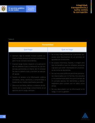 Integridad,
transparencia y
lucha contra
la corrupción
33
Tabla 2.
Honestidad
Qué hago Qué no hago
•	 Siempre digo la verdad, incluso cuando co-
meto errores, porque es humano cometerlos,
pero no es correcto esconderlos.
•	 Cuando tengo dudas respecto a la aplicación
de mis deberes busco orientación en las ins-
tancias pertinentes al interior de mi entidad.
Se vale no saberlo todo y también se vale pe-
dir ayuda.
•	 Facilito el acceso a la información pública
completa, veraz, oportuna y comprensible a
través de los medios destinados para ello.
•	 Denuncio las faltas, delitos o violación de de-
rechos de los que tengo conocimiento en el
ejercicio de mi cargo, siempre.
•	 No le doy trato preferencial a personas cer-
canas para favorecerlos en un proceso en
igualdad de condiciones.
•	 No acepto incentivos, favores, ni ningún otro
tipo de beneficio que me ofrezcan personas
o grupos que estén interesados en un proce-
so de toma de decisiones.
•	 No uso recursos públicos para fines persona-
les relacionados con mi familia, mis estudios
y mis pasatiempos (esto incluye el tiempo de
mi jornada laboral, los elementos y bienes
asignados para cumplir con mi labor, entre
otros).
•	 No soy descuidado con la información a mi
cargo, ni con su gestión.
 