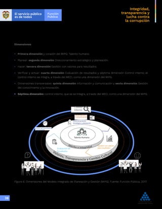 Integridad,
transparencia y
lucha contra
la corrupción
38
Dimensiones
•	 Primera dimensión y corazón del MIPG: Talento humano.
•	 Planear: segunda dimensión Direccionamiento estratégico y planeación.
•	 Hacer: tercera dimensión Gestión con valores para resultados.
•	 Verificar y actuar: cuarta dimensión Evaluación de resultados y séptima dimensión Control interno; el
control interno se integra, a través del MECI, como una dimensión del MIPG.
•	 Dimensiones transversales: quinta dimensión Información y comunicación y sexta dimensión Gestión
del conocimiento y la innovación.
•	 Séptima dimensión: control interno, que se se integra, a través del MECI, como una dimensión del MIPG.
Figura 6. Dimensiones del Modelo Integrado de Planeación y Gestión (MIPG). Fuente: Función Pública, 2017.
Mérito e integridad
Valores, Transparencia y Cambio Cultural
 