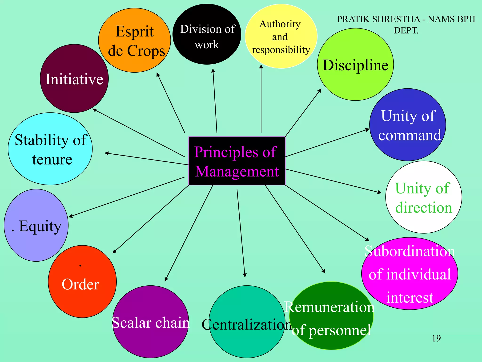 Initiative
Principles of
Management
Division of
work
Centralization
Stability of
tenure
. Equity
Subordination
of individual
interest
Esprit
de Crops
.
Order
Scalar chain
Authority
and
responsibility
Discipline
Unity of
command
Unity of
direction
Remuneration
of personnel
PRATIK SHRESTHA - NAMS BPH
DEPT.
19
 