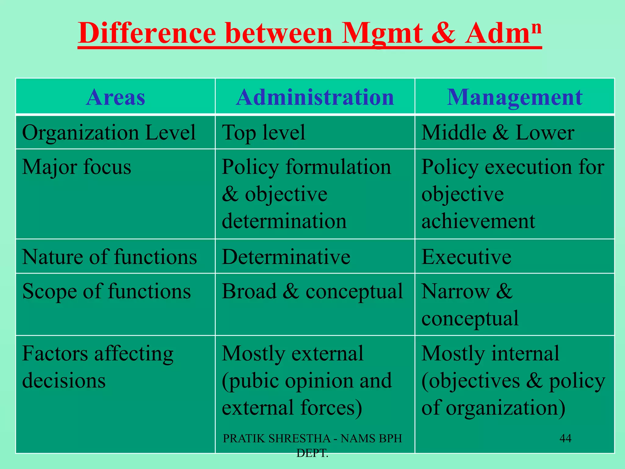 Difference between Mgmt & Admn
Areas Administration Management
Organization Level Top level Middle & Lower
Major focus Policy formulation
& objective
determination
Policy execution for
objective
achievement
Nature of functions Determinative Executive
Scope of functions Broad & conceptual Narrow &
conceptual
Factors affecting
decisions
Mostly external
(pubic opinion and
external forces)
Mostly internal
(objectives & policy
of organization)
PRATIK SHRESTHA - NAMS BPH
DEPT.
44
 