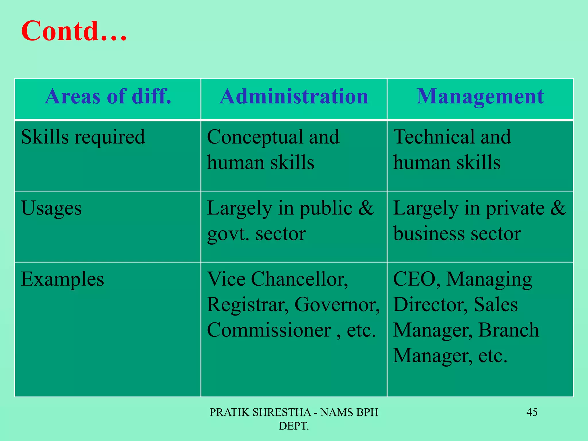 Contd…
Areas of diff. Administration Management
Skills required Conceptual and
human skills
Technical and
human skills
Usages Largely in public &
govt. sector
Largely in private &
business sector
Examples Vice Chancellor,
Registrar, Governor,
Commissioner , etc.
CEO, Managing
Director, Sales
Manager, Branch
Manager, etc.
PRATIK SHRESTHA - NAMS BPH
DEPT.
45
 
