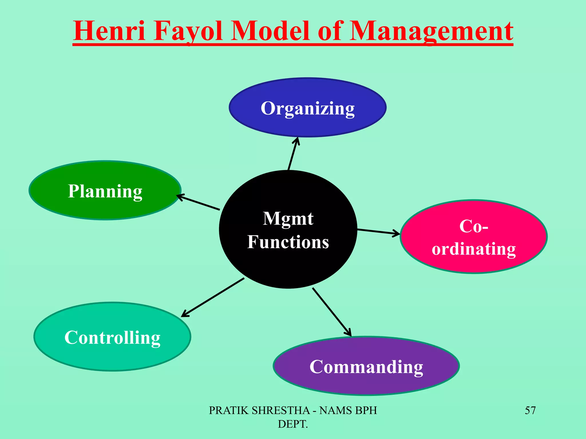 Henri Fayol Model of Management
Organizing
Co-
ordinating
Planning
Controlling
Commanding
Mgmt
Functions
PRATIK SHRESTHA - NAMS BPH
DEPT.
57
 
