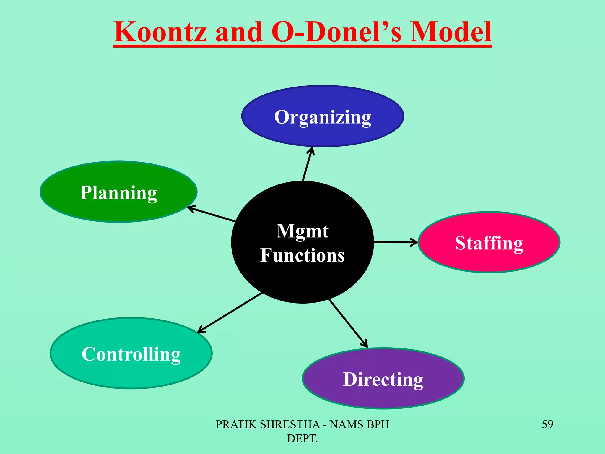 Koontz and O-Donel’s Model
Organizing
Staffing
Planning
Controlling
Directing
Mgmt
Functions
PRATIK SHRESTHA - NAMS BPH
DEPT.
59
 