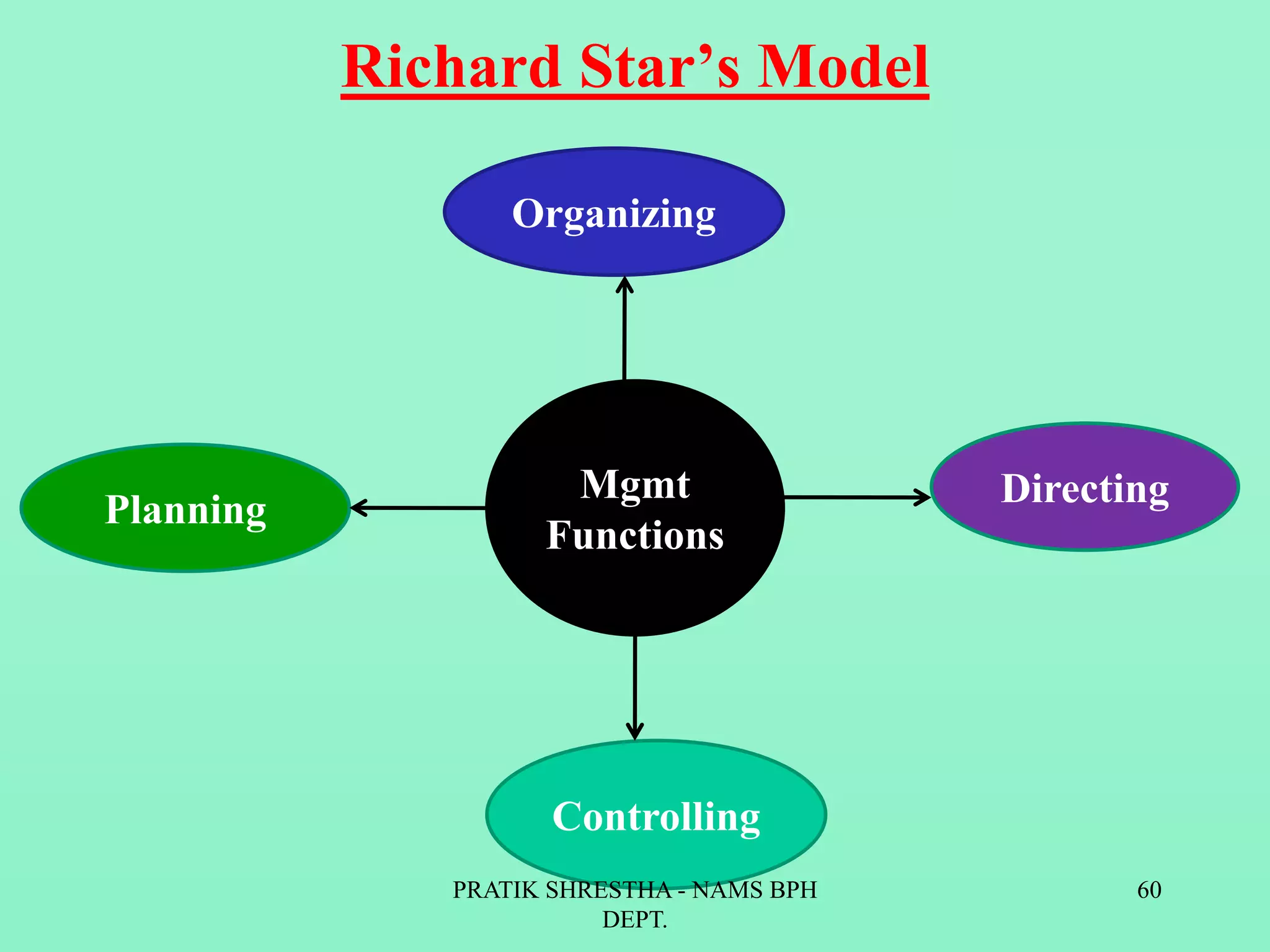 Richard Star’s Model
Organizing
Planning
Controlling
DirectingMgmt
Functions
PRATIK SHRESTHA - NAMS BPH
DEPT.
60
 