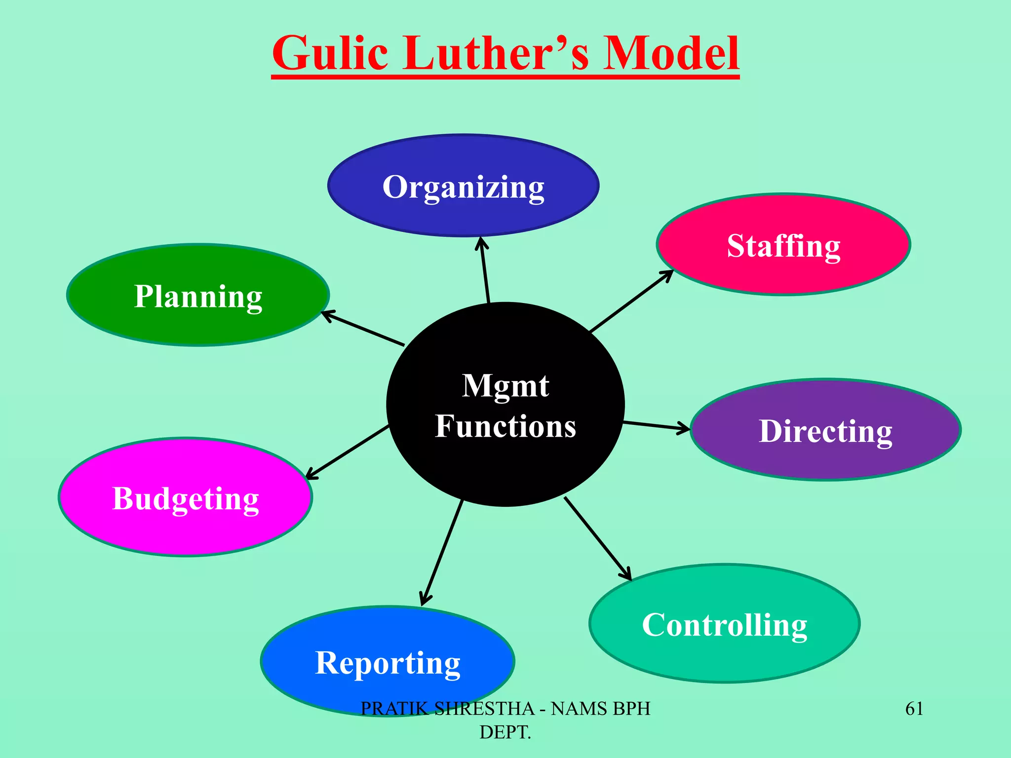 Gulic Luther’s Model
Organizing
Staffing
Planning
Controlling
Directing
Mgmt
Functions
Reporting
Budgeting
PRATIK SHRESTHA - NAMS BPH
DEPT.
61
 