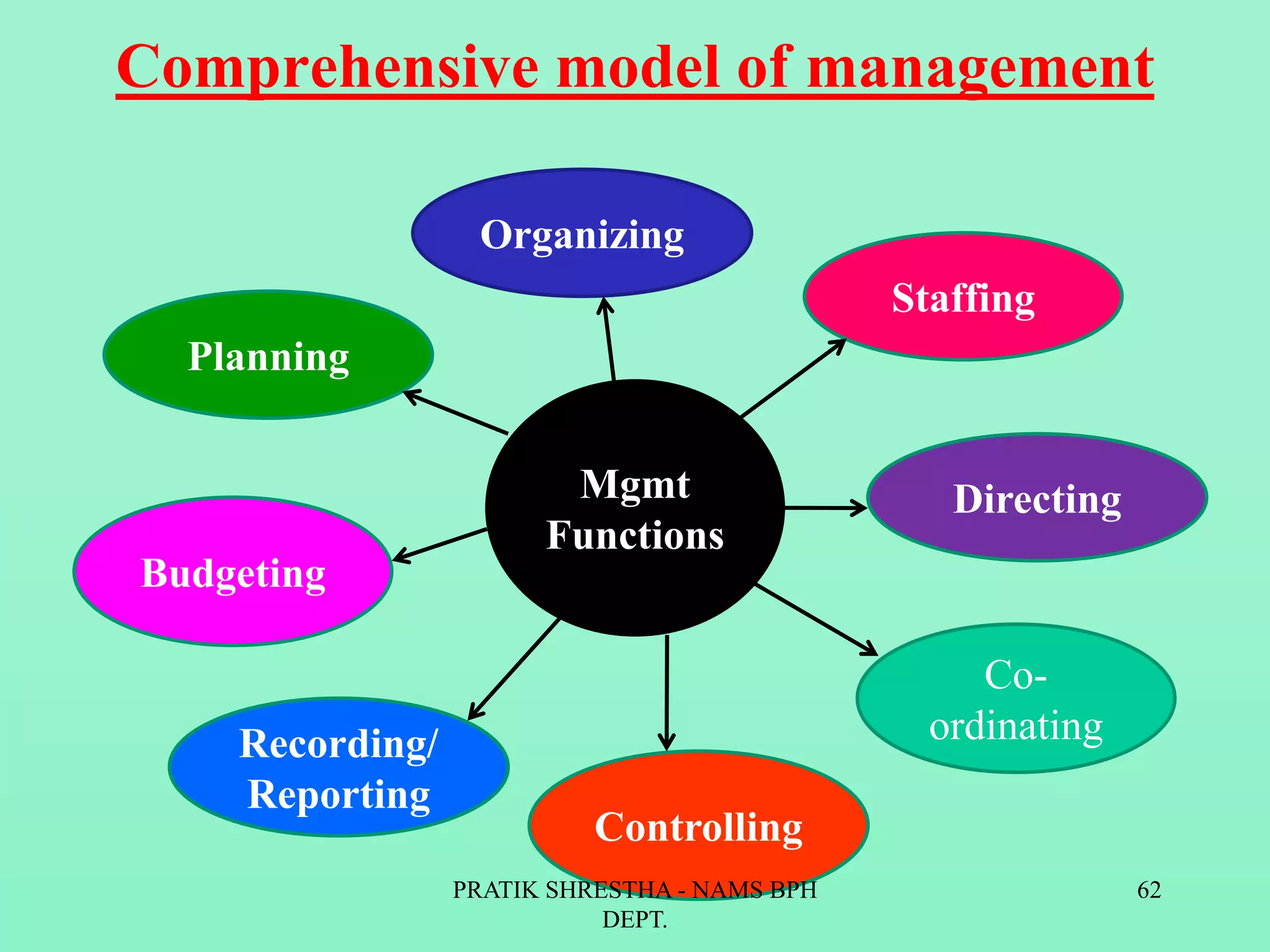 Comprehensive model of management
Organizing
Staffing
Planning
Controlling
DirectingMgmt
Functions
Recording/
Reporting
Budgeting
Co-
ordinating
PRATIK SHRESTHA - NAMS BPH
DEPT.
62
 