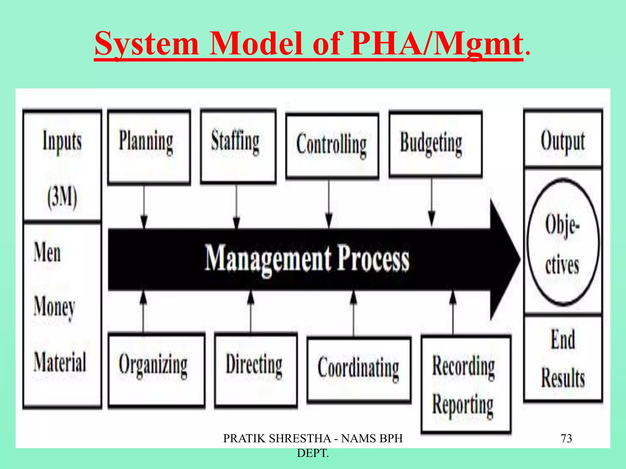 System Model of PHA/Mgmt.
PRATIK SHRESTHA - NAMS BPH
DEPT.
73
 