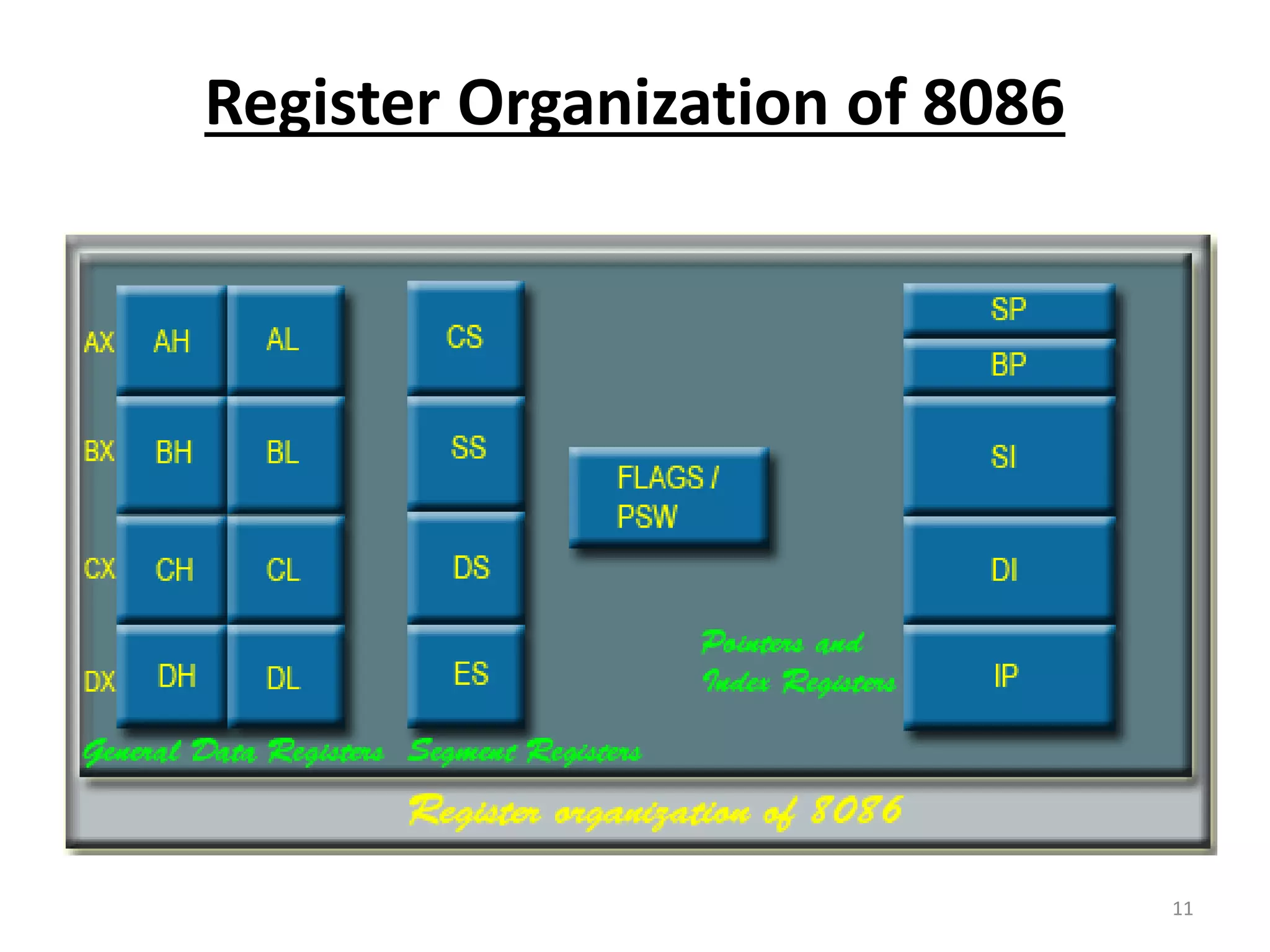 Register Organization of 8086
11
 