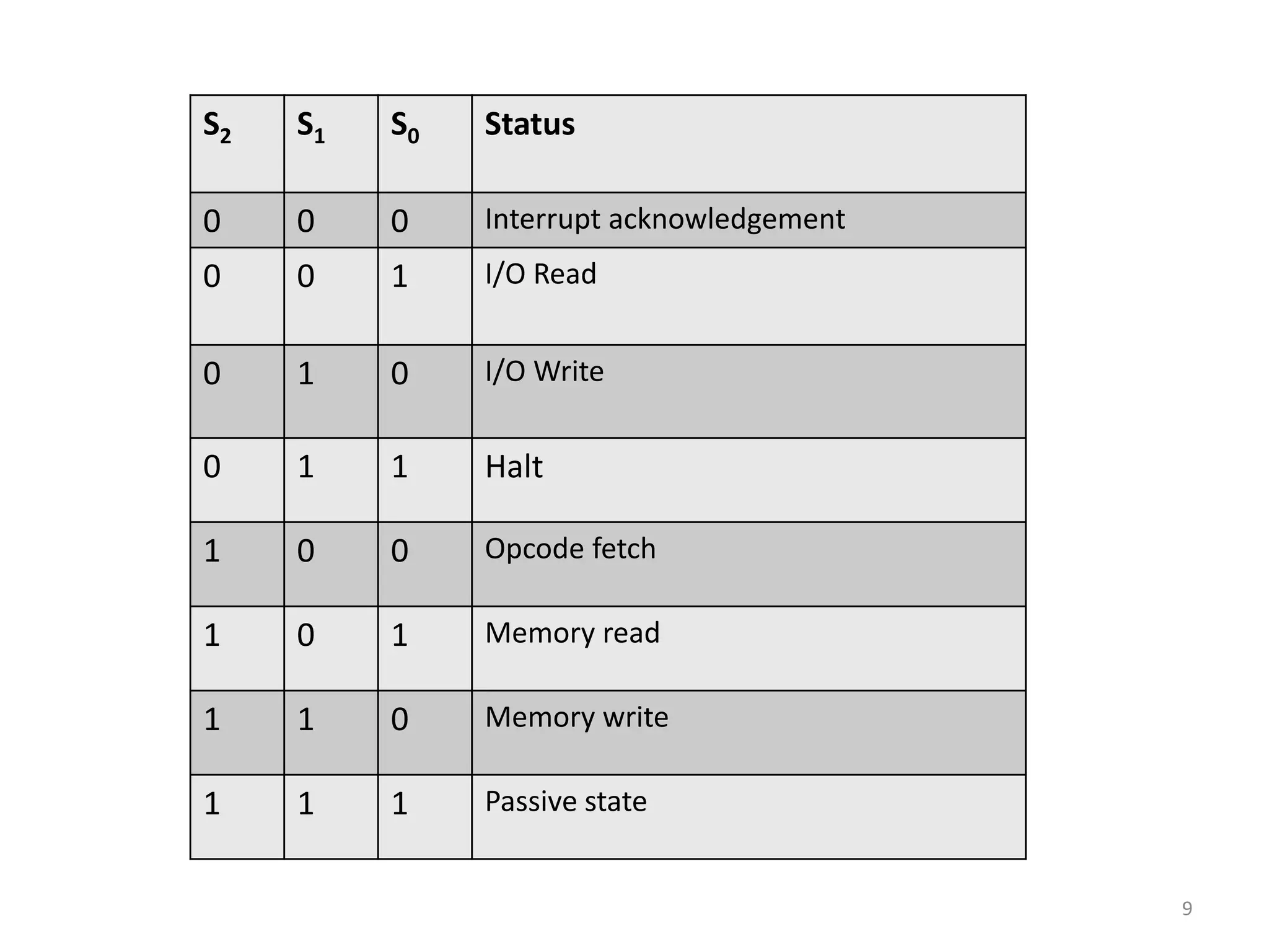 S2 S1 S0 Status
0 0 0 Interrupt acknowledgement
0 0 1 I/O Read
0 1 0 I/O Write
0 1 1 Halt
1 0 0 Opcode fetch
1 0 1 Memory read
1 1 0 Memory write
1 1 1 Passive state
9
 