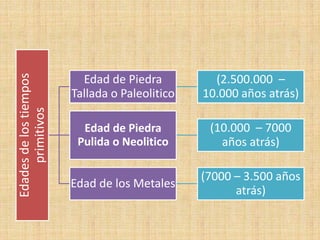 Edadesdelostiempos
primitivos
Edad de Piedra
Tallada o Paleolitico
(2.500.000 –
10.000 años atrás)
Edad de Piedra
Pulida o Neolitico
(10.000 – 7000
años atrás)
Edad de los Metales
(7000 – 3.500 años
atrás)
 