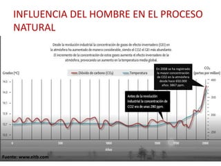 INFLUENCIA DEL HOMBRE EN EL PROCESO
    NATURAL


                              En 2008 se ha registrado
                              la mayor concentración
                              de CO2 en la atmósfera
                                desde hace 650.000
                                  años: 3867 ppm.




Fuente: www.eitb.com
 