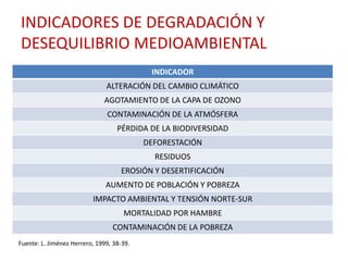 INDICADORES DE DEGRADACIÓN Y
DESEQUILIBRIO MEDIOAMBIENTAL
                                            INDICADOR
                               ALTERACIÓN DEL CAMBIO CLIMÁTICO
                              AGOTAMIENTO DE LA CAPA DE OZONO
                               CONTAMINACIÓN DE LA ATMÓSFERA
                                   PÉRDIDA DE LA BIODIVERSIDAD
                                           DEFORESTACIÓN
                                             RESIDUOS
                                    EROSIÓN Y DESERTIFICACIÓN
                               AUMENTO DE POBLACIÓN Y POBREZA
                          IMPACTO AMBIENTAL Y TENSIÓN NORTE-SUR
                                     MORTALIDAD POR HAMBRE
                                 CONTAMINACIÓN DE LA POBREZA
Fuente: L. Jiménez Herrero, 1999, 38-39.
 