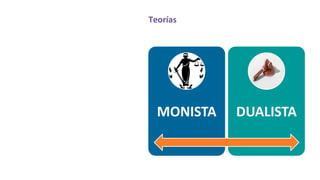 Teorías
MONISTA DUALISTA
 