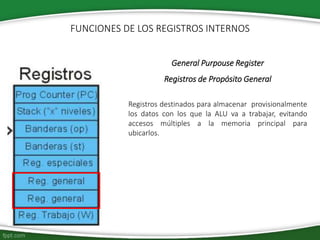 General Purpouse Register
Registros de Propósito General
Registros destinados para almacenar provisionalmente
los datos con los que la ALU va a trabajar, evitando
accesos múltiples a la memoria principal para
ubicarlos.
FUNCIONES DE LOS REGISTROS INTERNOS
 