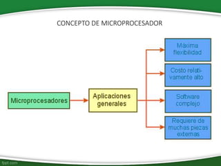 CONCEPTO DE MICROPROCESADOR
 