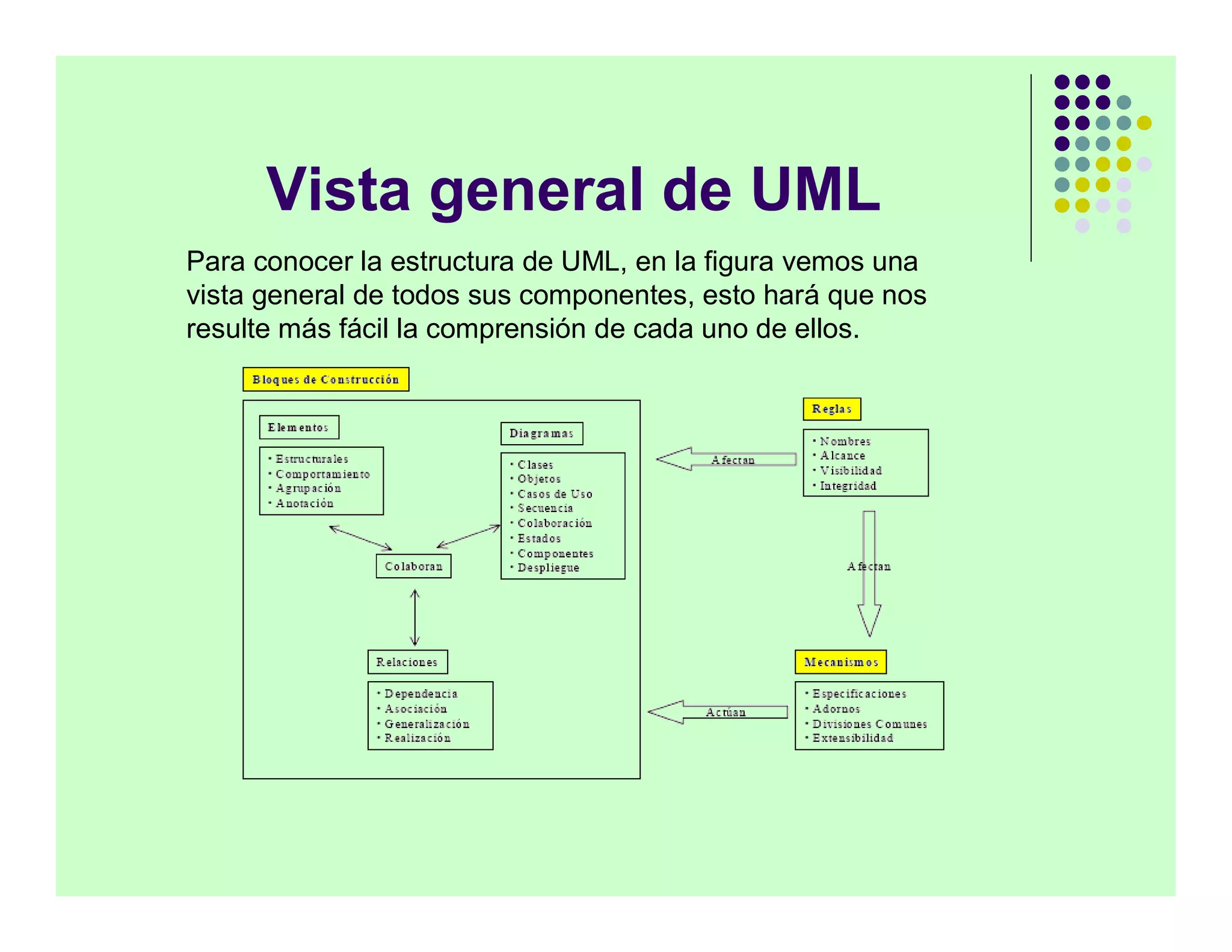 Vista general de UML
Para conocer la estructura de UML, en la figura vemos una
vista general de todos sus componentes, esto hará que nos
resulte más fácil la comprensión de cada uno de ellos.
 