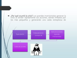  ¿Por qué ocurrió la crisis? Los grandes inversionistas generan la
crisis al vender rápidamente sus acciones, siendo imitados por
los más pequeños y generando una caída estrepitosa de
Especulación
Endeudamiento
(compra de
Venta de acciones
(grandes
inversionistas)
Caída de acciones
 