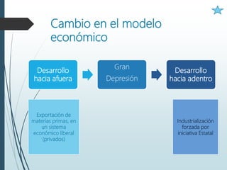 Cambio en el modelo
económico
Desarrollo
hacia afuera
Gran
Depresión
Desarrollo
hacia adentro
Exportación de
materias primas, en
un sistema
económico liberal
(privados)
Industrialización
forzada por
iniciativa Estatal
 