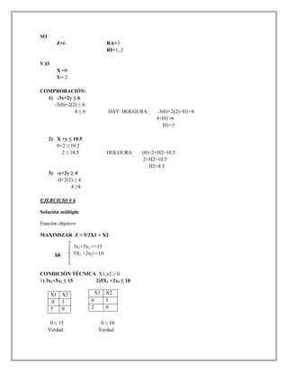 SO
Z=6 RA=3
RI=1, 2
V.O
X =0
Y= 2
COMPROBACIÓN:
1) -3x+2y ≤ 6
-3(0)+2(2) ≤ 6
4 ≤ 6 HAY HOLGURA -3(0)+2(2)+H1=6
4+H1=6
H1=3
2) X +y ≤ 10.5
0+2 ≤ 10.5
2 ≤ 10.5 HOLGURA (0)+2+H2=10.5
2+H2=10.5
H2=8.5
3) -x+2y ≥ 4
-0+2(2) ≥ 4
4 ≥4
EJERCICIO # 6
Solución múltiple
Función objetivo:
MAXIMIZAR Z = 5/2X1 + X2
3x1+5x2 <=15
5X1 +2x2<=10
CONDICIÓN TÉCNICA X1;x2 ≥ 0
1) 3x1+5x2 ≤ 15 2)5X1 +2x2 ≤ 10
X1 X2
0 3
5 0
0 ≤ 15 0 ≤ 10
Verdad Verdad
X1 X2
0 5
2 0
SA
 