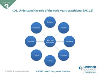 CACHE Level 3 Early Years Educator© Hodder & Stoughton Limited
Skills and
attributes
Reliable
Flexible
Adaptable
Inclusive
Caring
Patient
Organised
Motivated
LO1. Understand the role of the early years practitioner [AC 1.1]
 