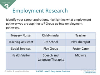CACHE Level 3 Early Years Educator© Hodder & Stoughton Limited
Identify your career aspirations, highlighting what employment
pathway you are aspiring to? Group up into employment
pathways.
Employment Research
 