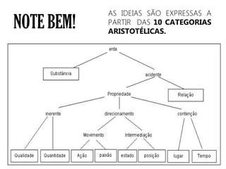 NOTE BEM!
AS IDEIAS SÃO EXPRESSAS A
PARTIR DAS 10 CATEGORIAS
ARISTOTÉLICAS.
 