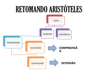 RETOMANDO ARISTÓTELES
COMPREENSÃ
O
EXTENSÃO
 