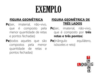 EXEMPLO
FIGURA GEOMÊTRICA
Pc{ser, imaterial, não-vivo,
que é composto pela
menor quantidade de retas
e pontos fechadas}
Pe{todos aqueles que são
compostos pela menor
quantidade de retas e
pontos fechadas}
FIGURA GEOMÊTRICA DE
TRÊS LADOS
Pc{ser, imaterial, não-vivo,
que é composto por três
retas e três pontos}
Pe{triângulo equilátero,
isósceles e reto}
 