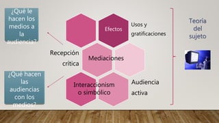 Efectos
Usos y
gratificaciones
Recepción
crítica
Audiencia
activa
Teoría
del
sujeto
¿Qué le
hacen los
medios a
la
audiencia?
¿Qué hacen
las
audiencias
con los
medios?
Mediaciones
Interaccionism
o simbólico
 