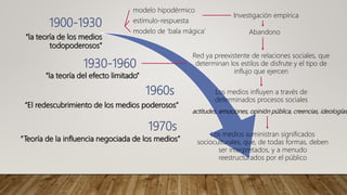 1900-1930
“la teoría de los medios
todopoderosos”
modelo hipodérmico
estímulo-respuesta
modelo de ‘bala mágica’
1930-1960
“la teoría del efecto limitado”
Abandono
Investigación empírica
Red ya preexistente de relaciones sociales, que
determinan los estilos de disfrute y el tipo de
influjo que ejercen
1960s
“El redescubrimiento de los medios poderosos”
Los medios influyen a través de
determinados procesos sociales
actitudes, emociones, opinión pública, creencias, ideologías
1970s
“Teoría de la influencia negociada de los medios”
Los medios suministran significados
socioculturales, que, de todas formas, deben
ser interpretados, y a menudo
reestructurados por el público
 