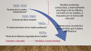 1900-1930
“la teoría de los medios
todopoderosos”
1930-1960
“la teoría del efecto limitado”
1960s
“El redescubrimiento de los medios poderosos”
1970s
“Teoría de la influencia negociada de los medios”
Modelo positivista,
conductista, y esencialmente
psicológico de los efectos,
centrado en los medios, e
impuesto por la fuerza del
mercado
Sistema socio-económico
que permitía que hubiera
tal influencia
Estudios culturales Modelos constructivistas
 