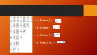 • a) P(suma_8)=
• b) P(doble)=
• c) P(suma_5)=
• d) P(ficha[5/3])=
 