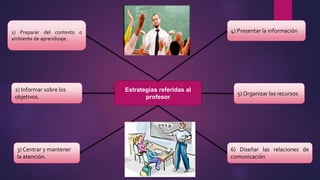Estrategias referidas al
profesor
1) Preparar del contexto o
ambiente de aprendizaje.
2) Informar sobre los
objetivos.
6) Diseñar las relaciones de
comunicación
5) Organizar los recursos
4) Presentar la información
3) Centrar y mantener
la atención.