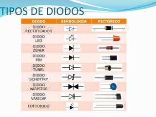 TIPOS DE DIODOS
 
