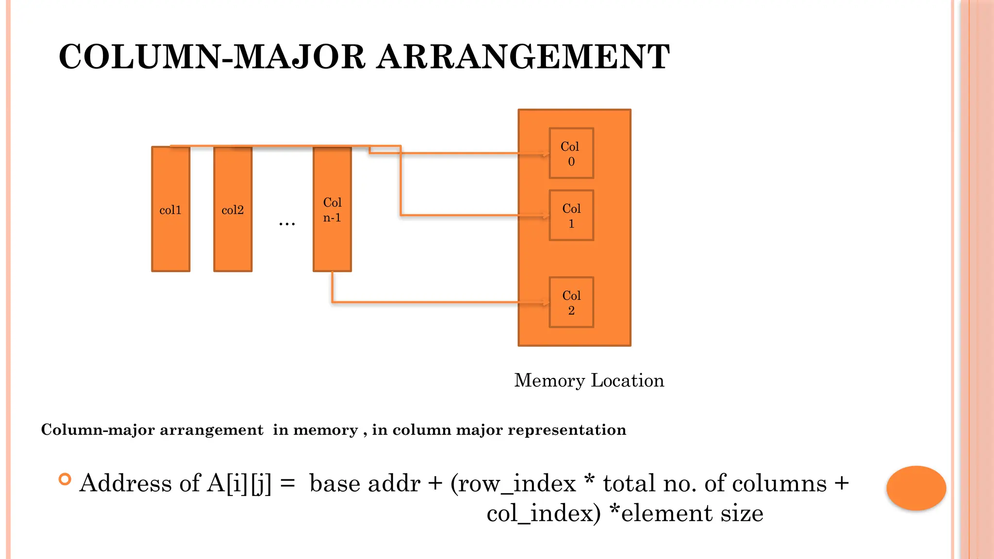 COLUMN-MAJOR ARRANGEMENT  Address of A[i][j] = base addr + (row_index * total no. of columns + col_index) *element size col1 col2 Col n-1 Col 0 Col 1 Col 2 Memory Location … Column-major arrangement in memory , in column major representation 
