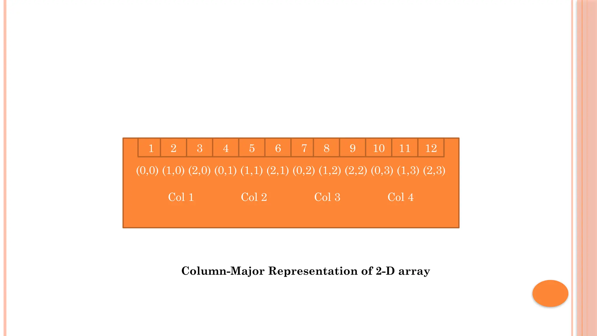 (0,0) (1,0) (2,0) (0,1) (1,1) (2,1) (0,2) (1,2) (2,2) (0,3) (1,3) (2,3) Col 1 Col 2 Col 3 Col 4 1 2 3 4 5 6 7 8 9 10 11 12 Column-Major Representation of 2-D array 